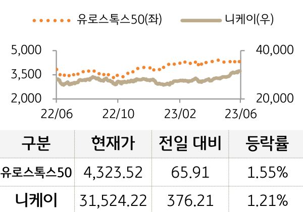 선진 증시(유럽/일본)