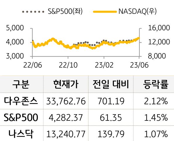 미국 증시