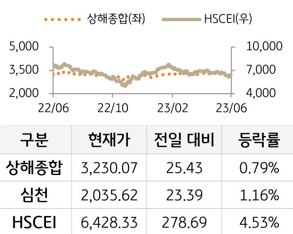 중국 증시(본토/홍콩)