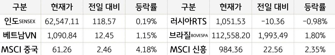 신흥국 증시