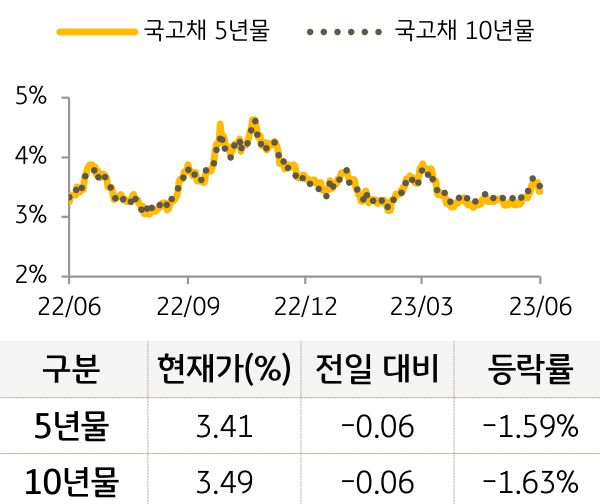 국고채 금리