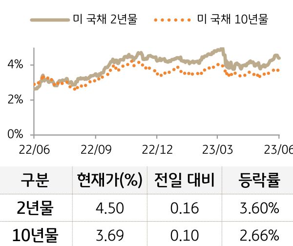 미 국채 금리