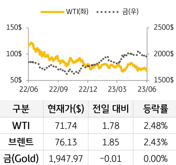 원자재(국제유가/금)