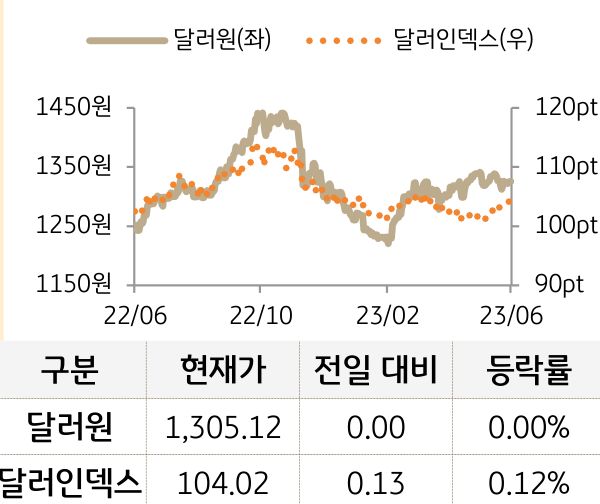 외환(달러원/달러인덱스)