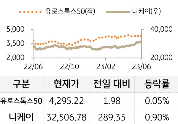선진 증시(유럽/일본)