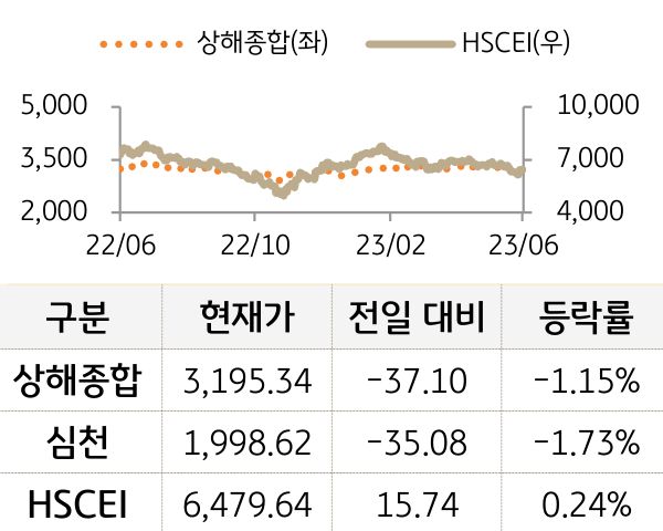 중국 증시(본토/홍콩)