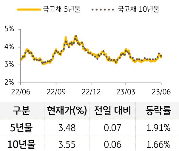 국고채 금리