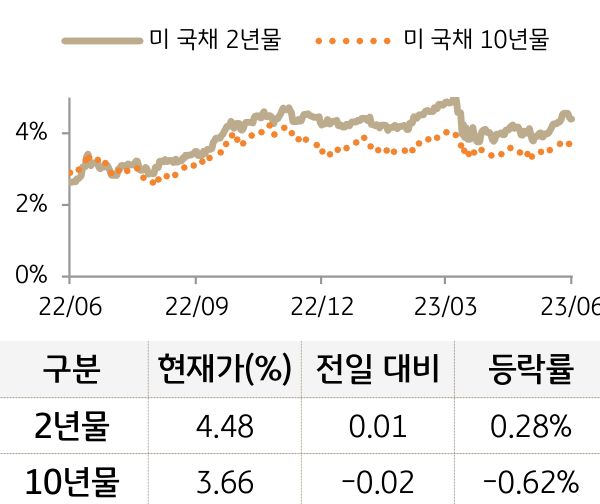 미 국채 금리