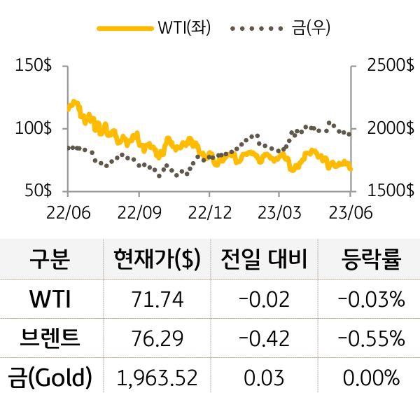 원자재(국제유가/금)