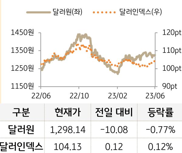 외환(달러원/달러인덱스)