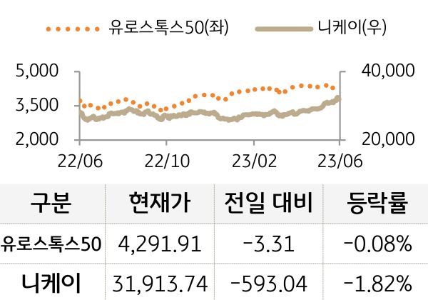 선진 증시(유럽/일본)