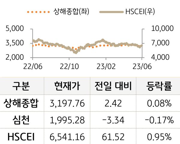 중국 증시(본토/홍콩)