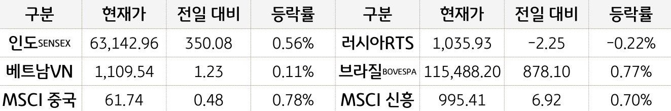 신흥국 증시
