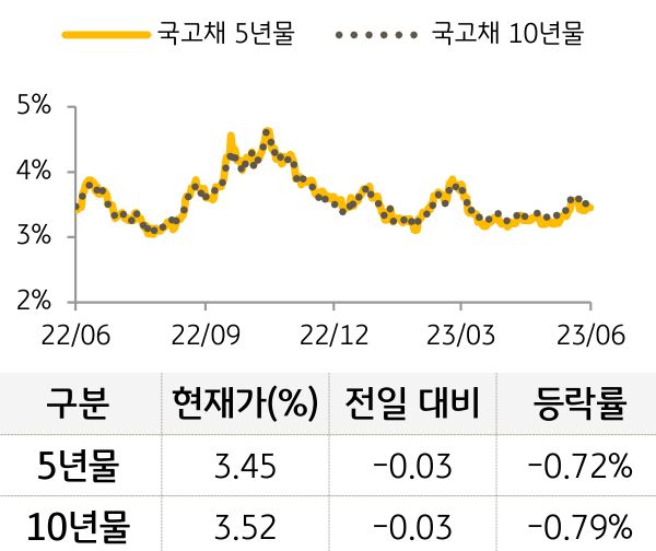 국고채 금리