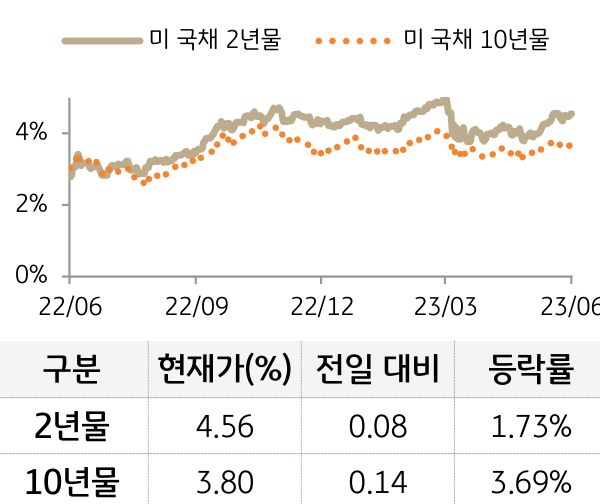 미 국채 금리