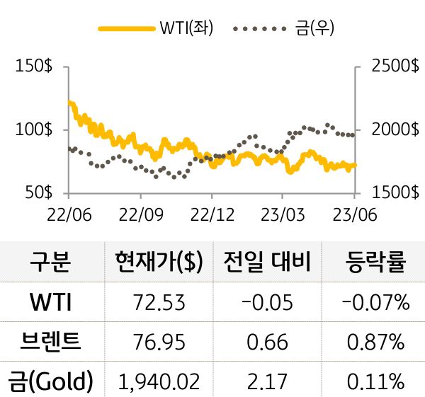 원자재(국제유가/금)