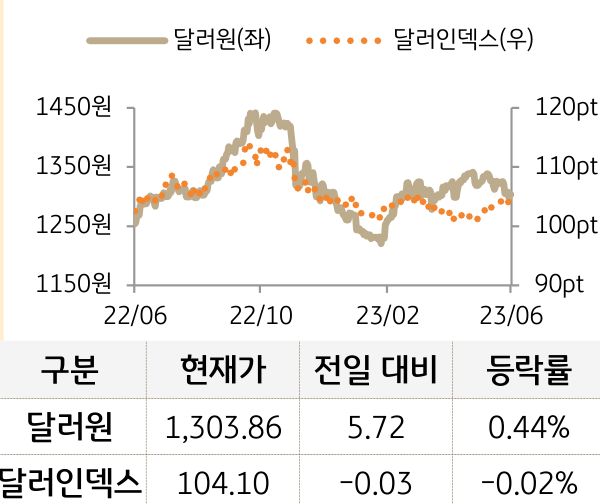 외환(달러원/달러인덱스)