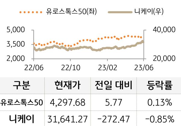 선진 증시(유럽/일본)