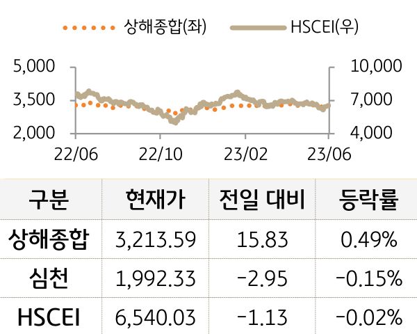 중국 증시(본토/홍콩)