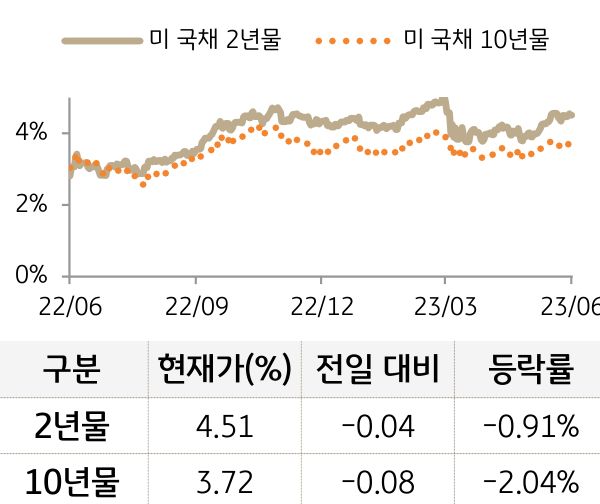 미 국채 금리