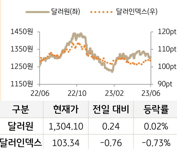 외환(달러원/달러인덱스)