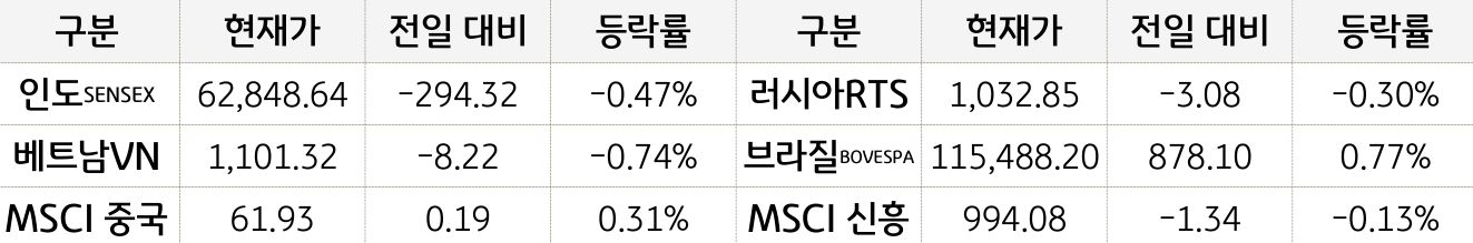 신흥국 증시