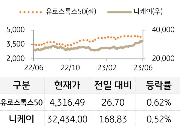 선진 증시(유럽/일본)