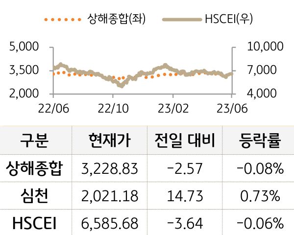 중국 증시(본토/홍콩)