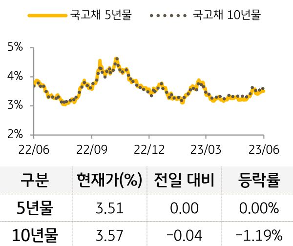 국고채 금리