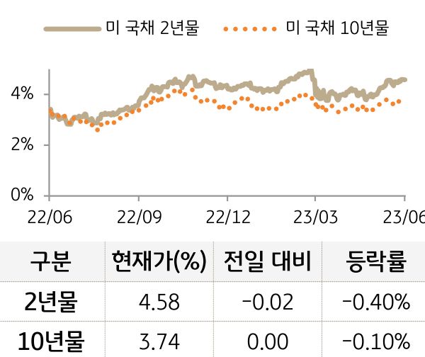 미 국채 금리