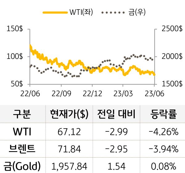 원자재(국제유가/금)