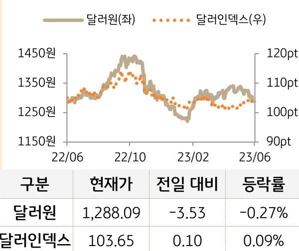 외환(달러원/달러인덱스)