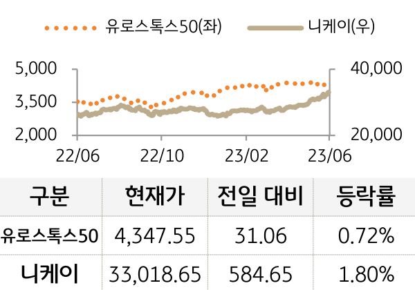 선진 증시(유럽/일본)