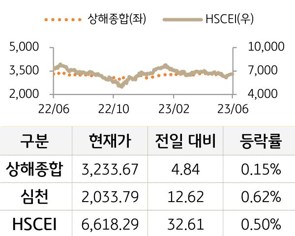 중국 증시(본토/홍콩)