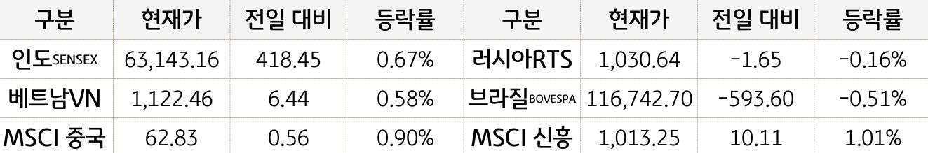 신흥국 증시