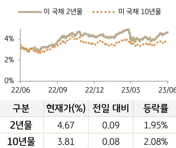 미 국채 금리