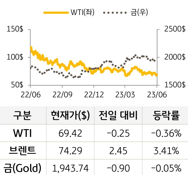 원자재(국제유가/금)