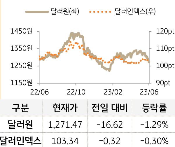 외환(달러원/달러인덱스)