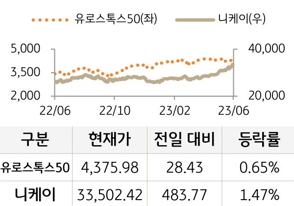 선진 증시(유럽/일본)