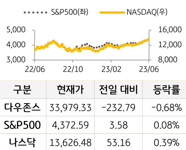 미국 증시