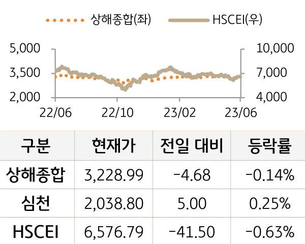 중국 증시(본토/홍콩)