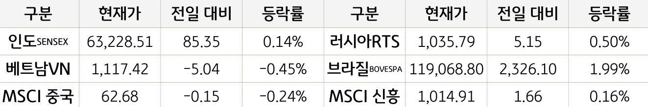신흥국 증시