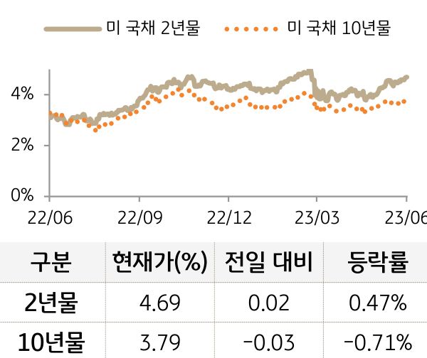 미 국채 금리