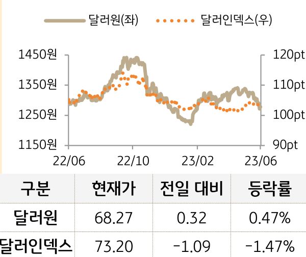 외환(달러원/달러인덱스)