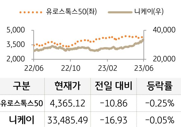 선진 증시(유럽/일본)