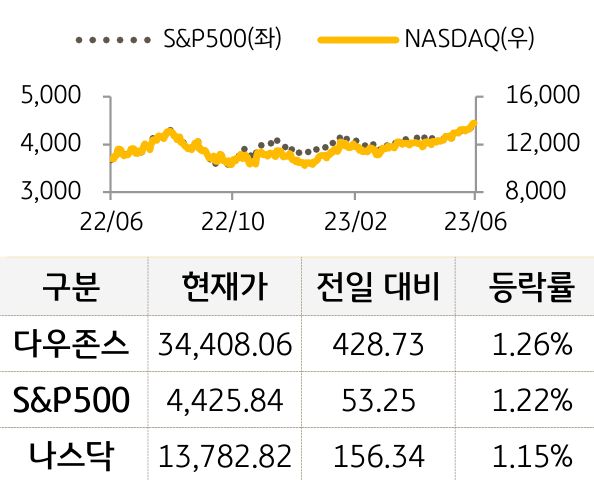 미국 증시