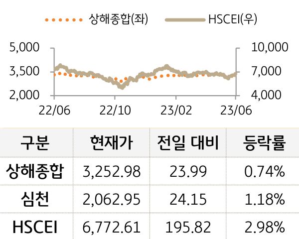 중국 증시(본토/홍콩)