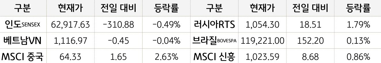 신흥국 증시