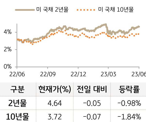 미 국채 금리