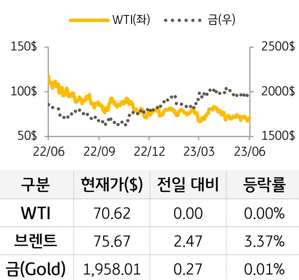 원자재(국제유가/금)